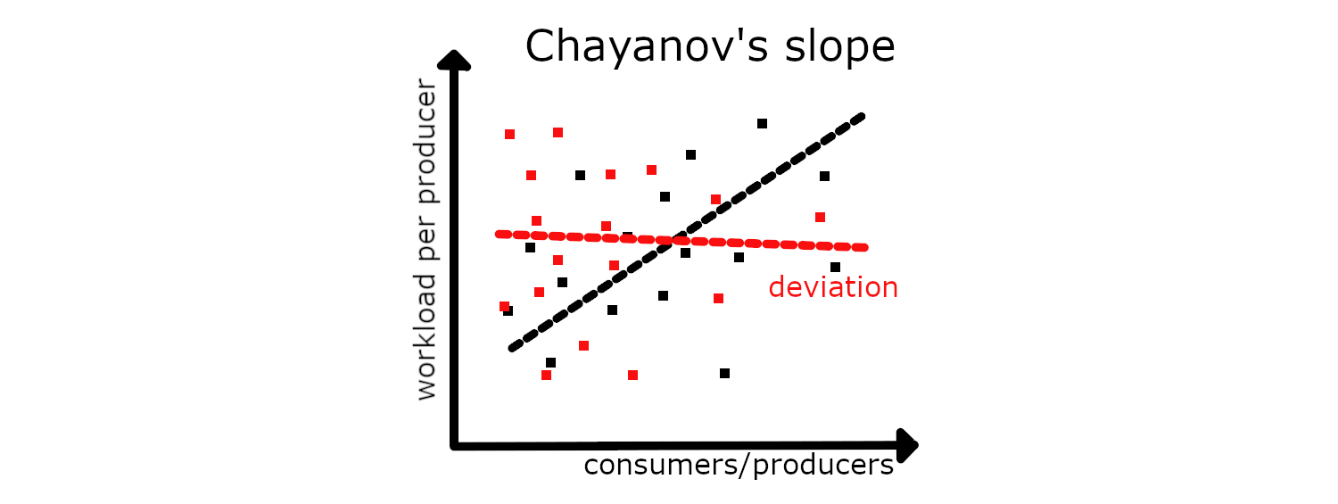 Chayanov's slope
